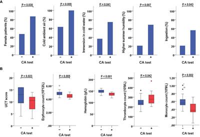 Cold Agglutinins and Cryoglobulins Associate With Clinical and Laboratory Parameters of Cold Urticaria